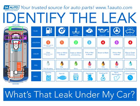 car leaking red|Car Fluid Color Chart: How to Identify Leaks by Color